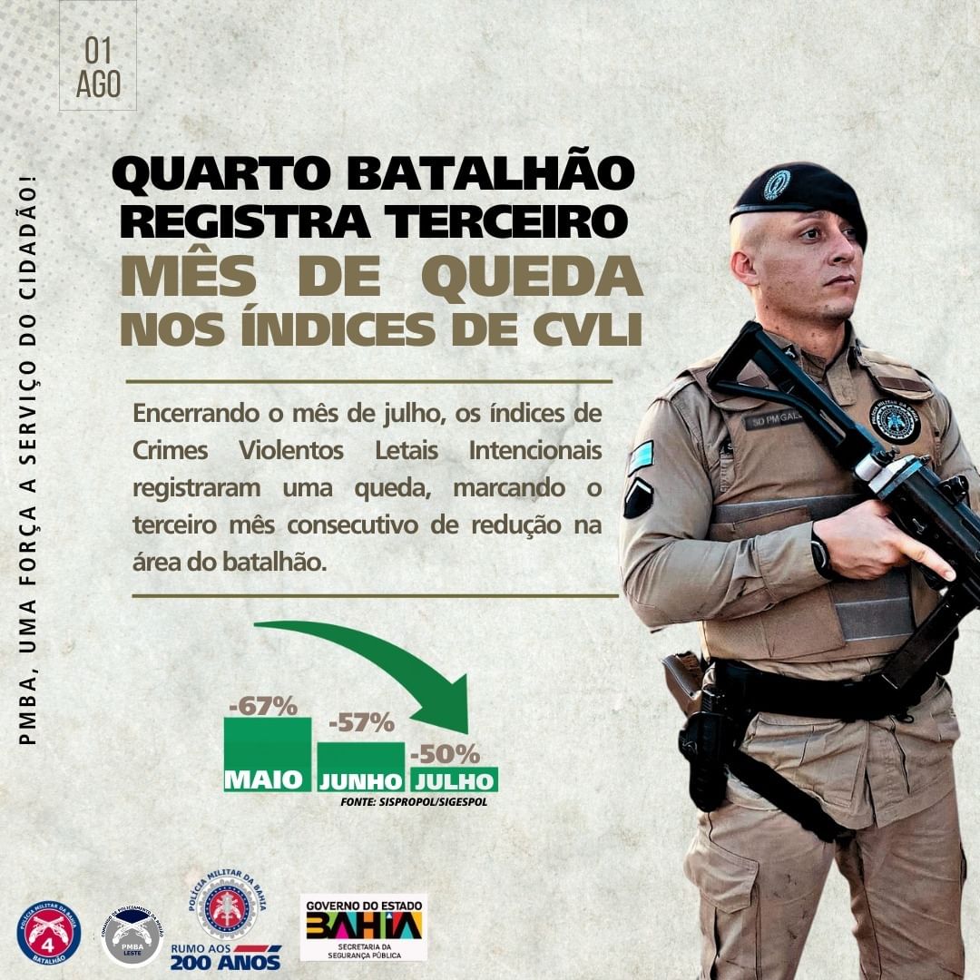 QUARTO BATALHÃO REGISTRA TERCEIRO MÊS DE QUEDA NOS ÍNDICES DE CVLI